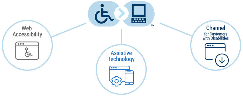 Our assistive technology app, displayed as an interactive icon on your website, signals your commitment to serving customers with disabilities.