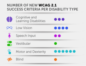 Number of success criteria per disability type: Cognitive and Learning Disabilities — 3; Low Vision — 4; Speech Input — 2; Vestibular — 1; Motor and Dexterity — 6; Blind — 1.