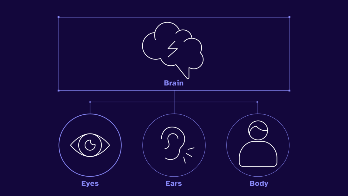 A flow diagram showing icons of an eye, ear, and body with lines flowing directionally up to a brain with a lightning bolt in it, to indicate its processing power.